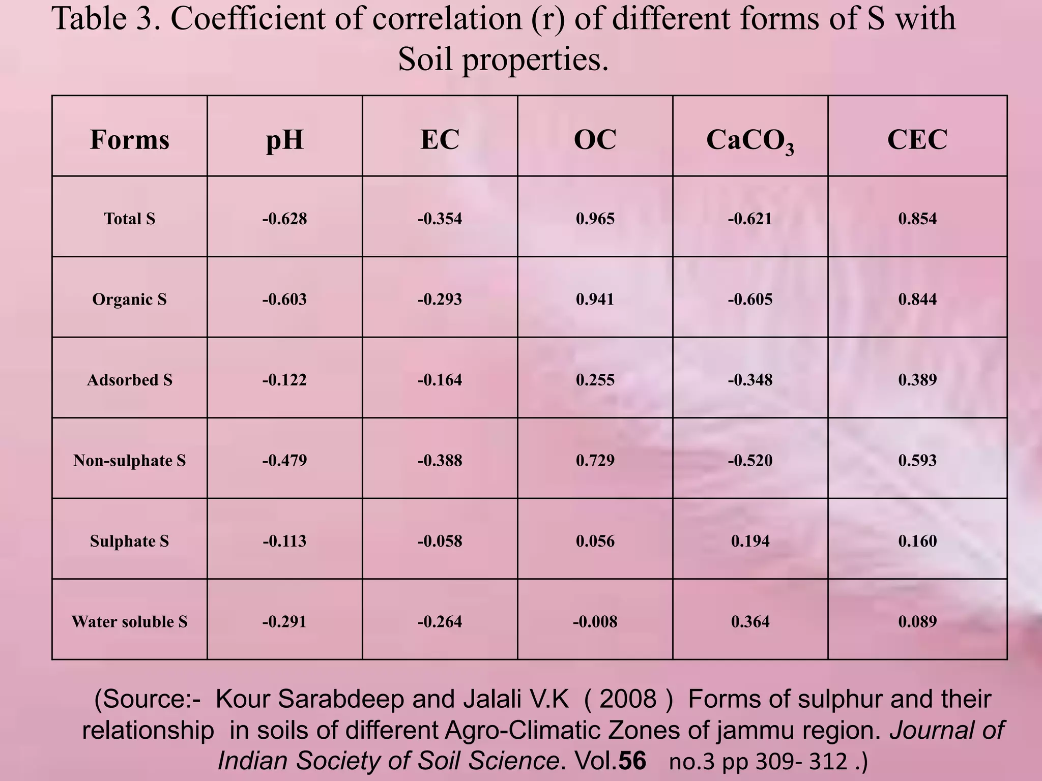 Table 3. Coefficient of correlation (r) of different forms of S with
Soil properties.
Forms pH EC OC CaCO3 CEC
Total S -0.628 -0.354 0.965 -0.621 0.854
Organic S -0.603 -0.293 0.941 -0.605 0.844
Adsorbed S -0.122 -0.164 0.255 -0.348 0.389
Non-sulphate S -0.479 -0.388 0.729 -0.520 0.593
Sulphate S -0.113 -0.058 0.056 0.194 0.160
Water soluble S -0.291 -0.264 -0.008 0.364 0.089
(Source:- Kour Sarabdeep and Jalali V.K ( 2008 ) Forms of sulphur and their
relationship in soils of different Agro-Climatic Zones of jammu region. Journal of
Indian Society of Soil Science. Vol.56 no.3 pp 309- 312 .)
 