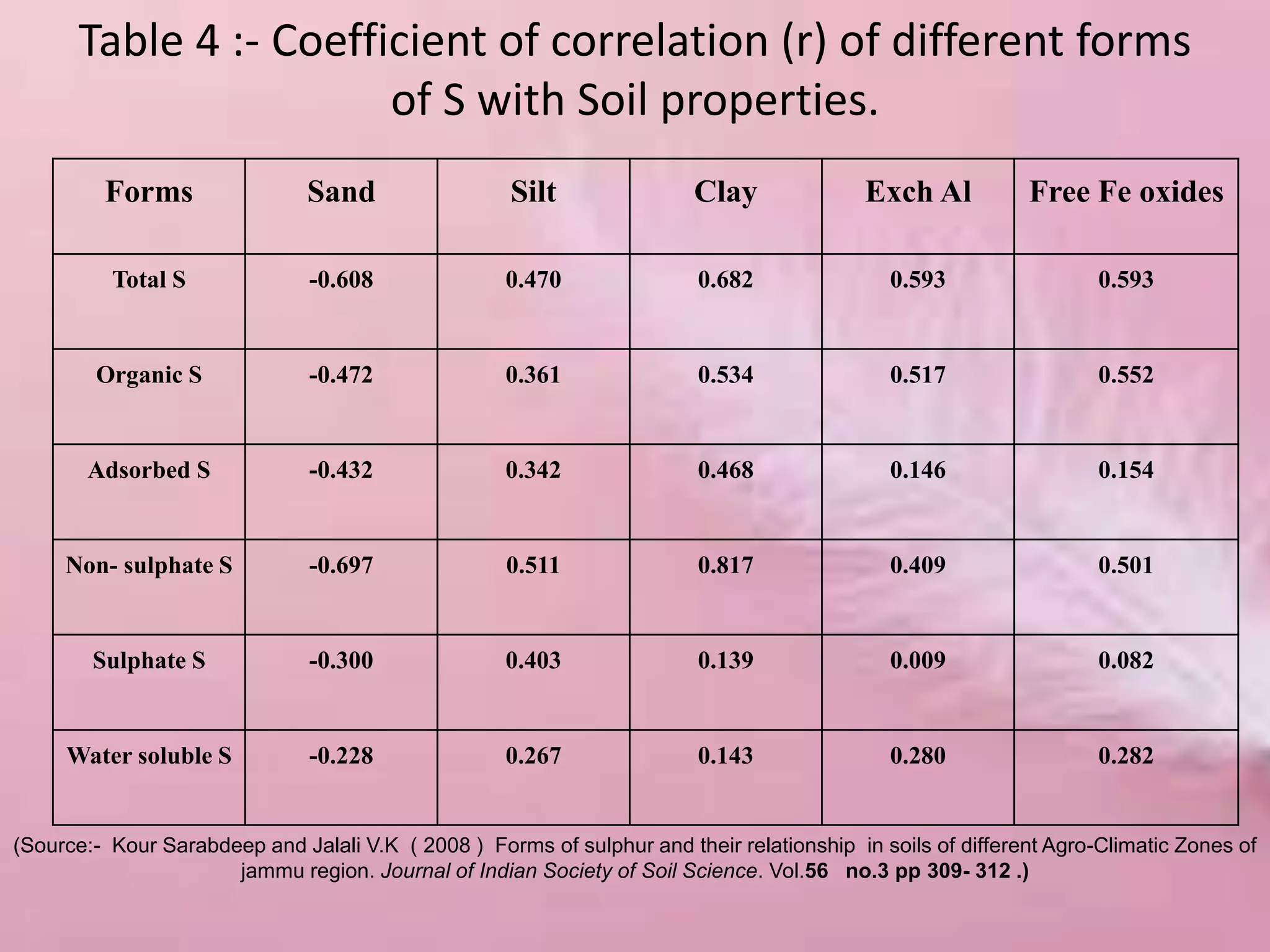 Table 4 :- Coefficient of correlation (r) of different forms
of S with Soil properties.
Forms Sand Silt Clay Exch Al Free Fe oxides
Total S -0.608 0.470 0.682 0.593 0.593
Organic S -0.472 0.361 0.534 0.517 0.552
Adsorbed S -0.432 0.342 0.468 0.146 0.154
Non- sulphate S -0.697 0.511 0.817 0.409 0.501
Sulphate S -0.300 0.403 0.139 0.009 0.082
Water soluble S -0.228 0.267 0.143 0.280 0.282
(Source:- Kour Sarabdeep and Jalali V.K ( 2008 ) Forms of sulphur and their relationship in soils of different Agro-Climatic Zones of
jammu region. Journal of Indian Society of Soil Science. Vol.56 no.3 pp 309- 312 .)
 