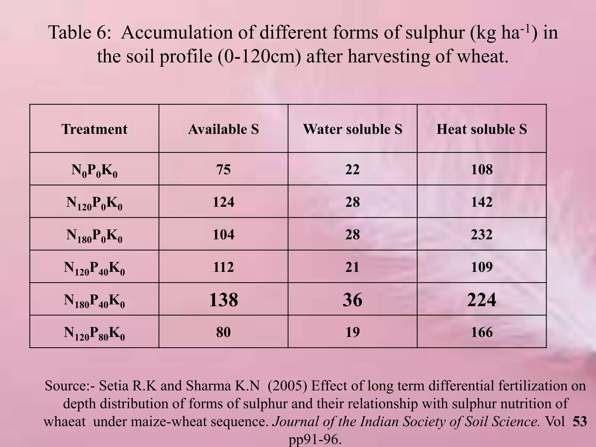 Table 6: Accumulation of different forms of sulphur (kg ha-1) in
the soil profile (0-120cm) after harvesting of wheat.
Treatment Available S Water soluble S Heat soluble S
N0P0K0 75 22 108
N120P0K0 124 28 142
N180P0K0 104 28 232
N120P40K0 112 21 109
N180P40K0 138 36 224
N120P80K0 80 19 166
Source:- Setia R.K and Sharma K.N (2005) Effect of long term differential fertilization on
depth distribution of forms of sulphur and their relationship with sulphur nutrition of
whaeat under maize-wheat sequence. Journal of the Indian Society of Soil Science. Vol 53
pp91-96.
 