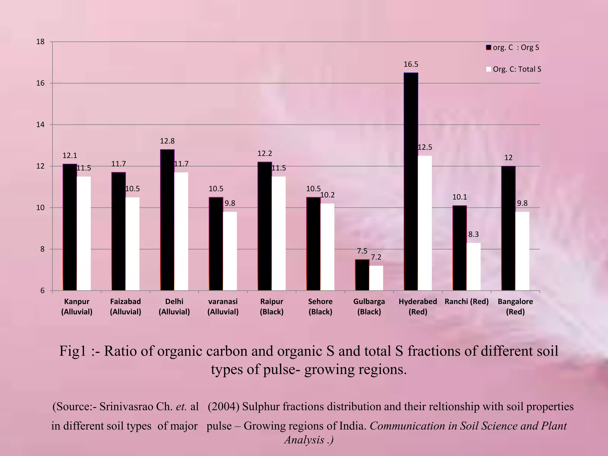 Fig1 :- Ratio of organic carbon and organic S and total S fractions of different soil
types of pulse- growing regions.
(Source:- Srinivasrao Ch. et. al (2004) Sulphur fractions distribution and their reltionship with soil properties
in different soil types of major pulse – Growing regions of India. Communication in Soil Science and Plant
Analysis .)
12.1
11.7
12.8
10.5
12.2
10.5
7.5
16.5
10.1
12
11.5
10.5
11.7
9.8
11.5
10.2
7.2
12.5
8.3
9.8
6
8
10
12
14
16
18
Kanpur
(Alluvial)
Faizabad
(Alluvial)
Delhi
(Alluvial)
varanasi
(Alluvial)
Raipur
(Black)
Sehore
(Black)
Gulbarga
(Black)
Hyderabed
(Red)
Ranchi (Red) Bangalore
(Red)
org. C : Org S
Org. C: Total S
 