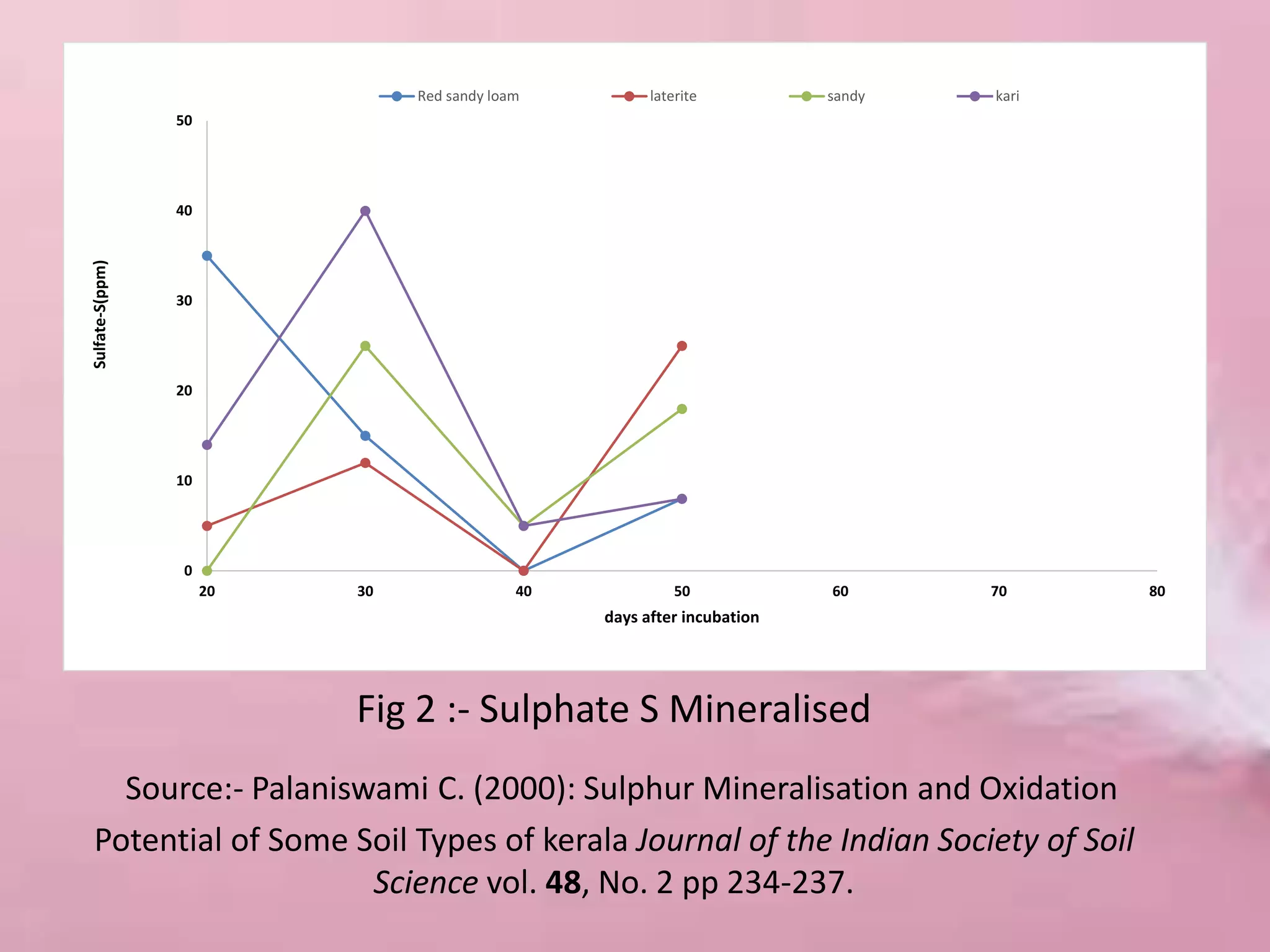 Fig 2 :- Sulphate S Mineralised
Source:- Palaniswami C. (2000): Sulphur Mineralisation and Oxidation
Potential of Some Soil Types of kerala Journal of the Indian Society of Soil
Science vol. 48, No. 2 pp 234-237.
0
10
20
30
40
50
20 30 40 50 60 70 80
Sulfate-S(ppm)
days after incubation
Red sandy loam laterite sandy kari
 