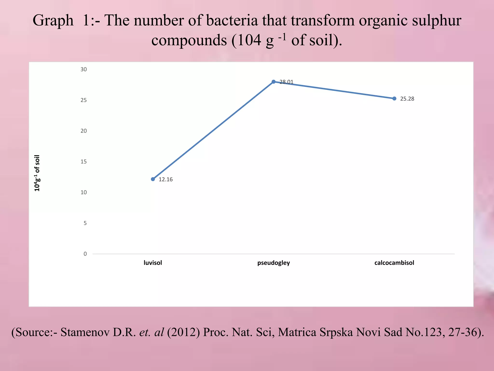 Graph 1:- The number of bacteria that transform organic sulphur
compounds (104 g -1 of soil).
12.16
28.01
25.28
0
5
10
15
20
25
30
luvisol pseudogley calcocambisol
104g-1ofsoil
(Source:- Stamenov D.R. et. al (2012) Proc. Nat. Sci, Matrica Srpska Novi Sad No.123, 27-36).
 