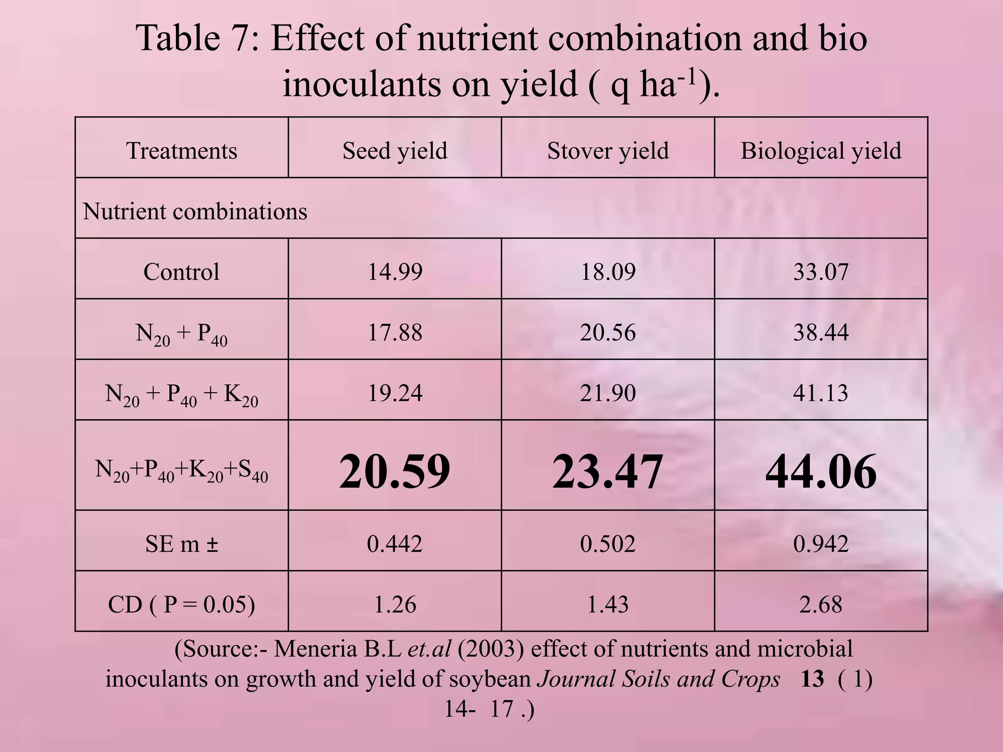 Table 7: Effect of nutrient combination and bio
inoculants on yield ( q ha-1).
Treatments Seed yield Stover yield Biological yield
Nutrient combinations
Control 14.99 18.09 33.07
N20 + P40 17.88 20.56 38.44
N20 + P40 + K20 19.24 21.90 41.13
N20+P40+K20+S40 20.59 23.47 44.06
SE m ± 0.442 0.502 0.942
CD ( P = 0.05) 1.26 1.43 2.68
(Source:- Meneria B.L et.al (2003) effect of nutrients and microbial
inoculants on growth and yield of soybean Journal Soils and Crops 13 ( 1)
14- 17 .)
 