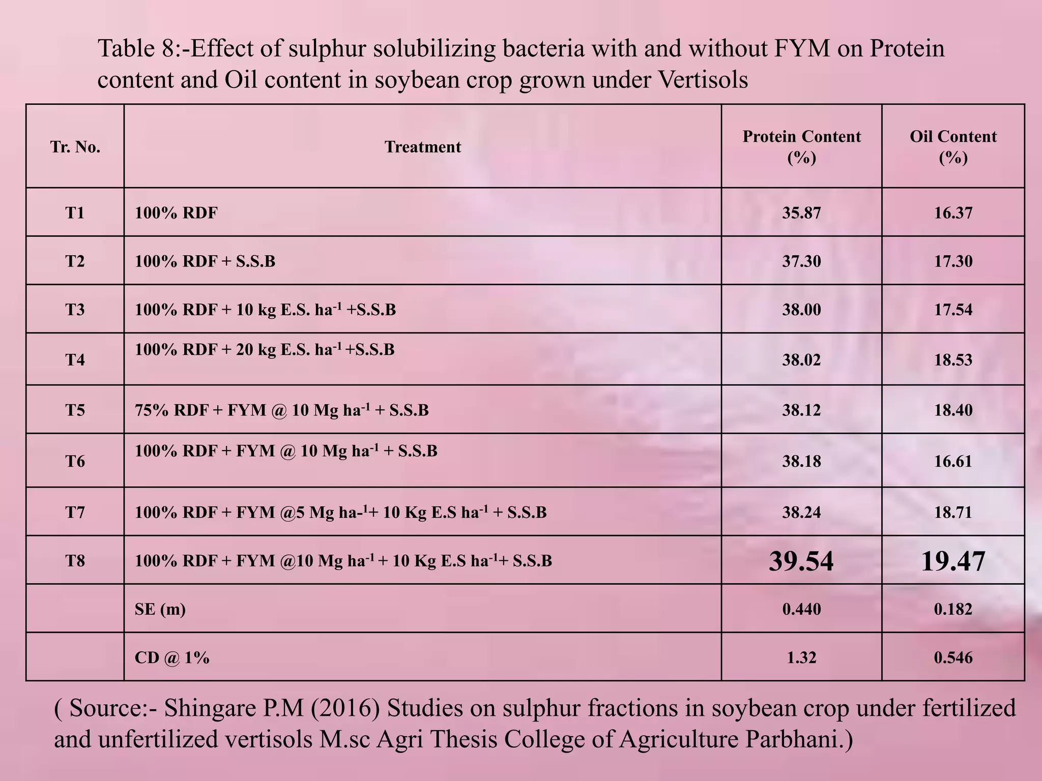 Tr. No. Treatment
Protein Content
(%)
Oil Content
(%)
T1 100% RDF 35.87 16.37
T2 100% RDF + S.S.B 37.30 17.30
T3 100% RDF + 10 kg E.S. ha-1 +S.S.B 38.00 17.54
T4
100% RDF + 20 kg E.S. ha-1 +S.S.B
38.02 18.53
T5 75% RDF + FYM @ 10 Mg ha-1 + S.S.B 38.12 18.40
T6
100% RDF + FYM @ 10 Mg ha-1 + S.S.B
38.18 16.61
T7 100% RDF + FYM @5 Mg ha-1+ 10 Kg E.S ha-1 + S.S.B 38.24 18.71
T8 100% RDF + FYM @10 Mg ha-1 + 10 Kg E.S ha-1+ S.S.B 39.54 19.47
SE (m) 0.440 0.182
CD @ 1% 1.32 0.546
Table 8:-Effect of sulphur solubilizing bacteria with and without FYM on Protein
content and Oil content in soybean crop grown under Vertisols
( Source:- Shingare P.M (2016) Studies on sulphur fractions in soybean crop under fertilized
and unfertilized vertisols M.sc Agri Thesis College of Agriculture Parbhani.)
 