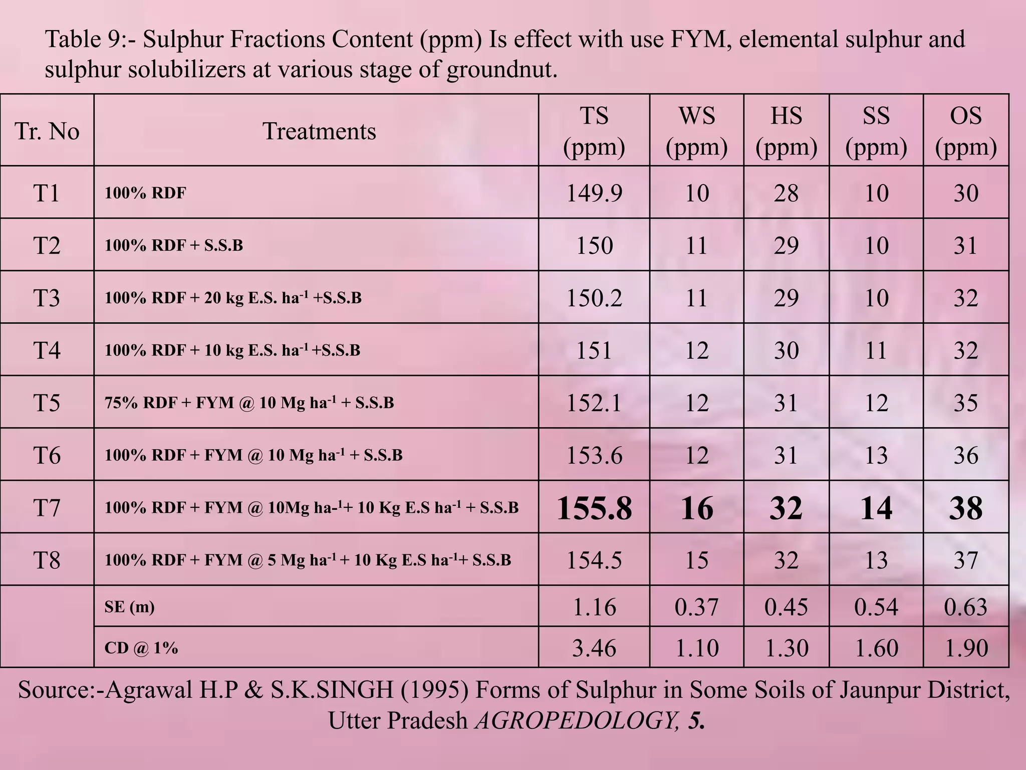 Tr. No Treatments
TS
(ppm)
WS
(ppm)
HS
(ppm)
SS
(ppm)
OS
(ppm)
T1 100% RDF 149.9 10 28 10 30
T2 100% RDF + S.S.B 150 11 29 10 31
T3 100% RDF + 20 kg E.S. ha-1 +S.S.B 150.2 11 29 10 32
T4 100% RDF + 10 kg E.S. ha-1 +S.S.B 151 12 30 11 32
T5 75% RDF + FYM @ 10 Mg ha-1 + S.S.B 152.1 12 31 12 35
T6 100% RDF + FYM @ 10 Mg ha-1 + S.S.B 153.6 12 31 13 36
T7 100% RDF + FYM @ 10Mg ha-1+ 10 Kg E.S ha-1 + S.S.B 155.8 16 32 14 38
T8 100% RDF + FYM @ 5 Mg ha-1 + 10 Kg E.S ha-1+ S.S.B 154.5 15 32 13 37
SE (m) 1.16 0.37 0.45 0.54 0.63
CD @ 1% 3.46 1.10 1.30 1.60 1.90
Table 9:- Sulphur Fractions Content (ppm) Is effect with use FYM, elemental sulphur and
sulphur solubilizers at various stage of groundnut.
Source:-Agrawal H.P & S.K.SINGH (1995) Forms of Sulphur in Some Soils of Jaunpur District,
Utter Pradesh AGROPEDOLOGY, 5.
 