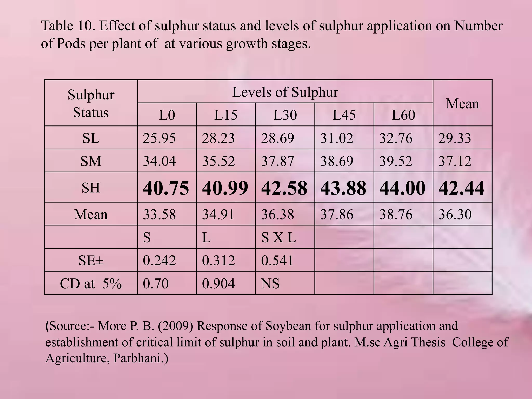 Sulphur
Status
Levels of Sulphur
Mean
L0 L15 L30 L45 L60
SL 25.95 28.23 28.69 31.02 32.76 29.33
SM 34.04 35.52 37.87 38.69 39.52 37.12
SH 40.75 40.99 42.58 43.88 44.00 42.44
Mean 33.58 34.91 36.38 37.86 38.76 36.30
S L S X L
SE± 0.242 0.312 0.541
CD at 5% 0.70 0.904 NS
Table 10. Effect of sulphur status and levels of sulphur application on Number
of Pods per plant of at various growth stages.
(Source:- More P. B. (2009) Response of Soybean for sulphur application and
establishment of critical limit of sulphur in soil and plant. M.sc Agri Thesis College of
Agriculture, Parbhani.)
 