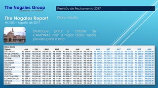 The Nogales Report
Nr. 005 – Agosto de 2017
Destaque para a cidade de
CAMPINAS com a maior diária média
prevista para o ano
Diária Média
Previsão de Fechamento 2017Previsão de Fechamento 2017
 