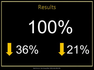 Stiell IG et al. Ann Emerg Med. 1992;21(4):384-390.
100%
36% 21%
 