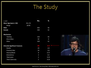 n=1047 No. %
Mean Age (years ± SD) 36 ± 25
Range 18-90
Male 603 58
Female 444 42
Mechanism
Twisting 524 50
Direct Blow 94 9
Other 429 41
Clinically Significant Fractures 66 6.3
Patella 29 2.8
Proximal tibia 29 2.8
Head of fibula 8 0.77
Distal femur 3 0.2
Tibial spine 2 0.19
Tibial tuberosity 2 0.19
Stiell IG et al. Ann Emerg Med. 1995;26(4):405-413
 