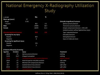 Hoffman JR et al. N Eng J Med. 2000;343(2):94-99.
n=34,069 No. %
Mean age (years) 37
Range 1-101 Clinically Insignificant Fractures
< 8 years 852 2.5 Spinous-process fracture
Male 19999 58.7 Transverse-process fracture
Female 14070 41.3 Simple compression fracture < 25% LOH
Isolated avulsion without ligamentous injury
Clinically Significant Fracture 818 2.4 Type I odontoid fracture
Screening for any injury End-plate fractures
Positive 810 Osteophyte fracture
Negative 8 Injury to trabecular bone
Screening for significant injury
Positive 576
Negative 2
8 Patients Missed by Screening
Age/Sex Vertebra Injury Treatment
38 M C6 Spinous-process fracture nothing
53 M C6-7 Chipped osteophyte nothing
54 M C2 Teardrop fracture with normal alignment patient refused
20 M C7 Anteriorsuperior end-plate avulsion soft-collar
18 F C5 Minimal LOH compression fracture nothing
81 F C2 Isolated lateral mass fracture soft-collar
84 M C2 Isloated lateral mass fracture soft-collar
57 M C6 Laminal fracture surgery
 