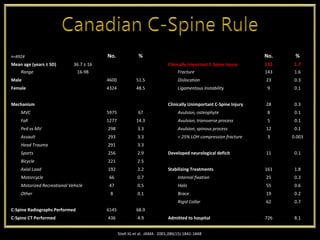 n=8924 No. % No. %
Mean age (years ± SD) 36.7 ± 16 Clinically Important C-Spine Injury 151 1.7
Range 16-98 Fracture 143 1.6
Male 4600 51.5 Dislocation 23 0.3
Female 4324 48.5 Ligamentous Instability 9 0.1
Mechanism Clinically Unimportant C-Spine Injury 28 0.3
MVC 5975 67 Avulsion, osteophyte 8 0.1
Fall 1277 14.3 Avulsion, transverse process 5 0.1
Ped vs MV 298 3.3 Avulsion, spinous process 12 0.1
Assault 293 3.3 < 25% LOH compression fracture 3 0.003
Head Trauma 291 3.3
Sports 256 2.9 Developed neurological deficit 11 0.1
Bicycle 221 2.5
Axial Load 192 2.2 Stabilizing Treatments 161 1.8
Motorcycle 66 0.7 Internal fixation 25 0.3
Motorized Recreational Vehicle 47 0.5 Halo 55 0.6
Other 8 0.1 Brace 19 0.2
Rigid Collar 62 0.7
C-Spine Radiographs Performed 6145 68.9
C-Spine CT Performed 436 4.9 Admitted to hospital 726 8.1
Stiell IG et al. JAMA. 2001;286(15):1841-1848
 