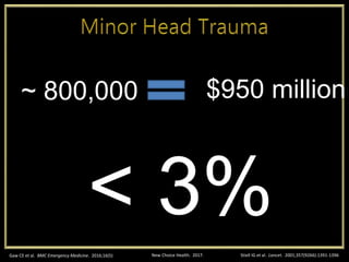Stiell IG et al. Lancet. 2001;357(9266):1391-1396
~ 800,000 $950 million
< 3%
Gaw CE et al. BMC Emergency Medicine. 2016;16(5) New Choice Health. 2017.
 