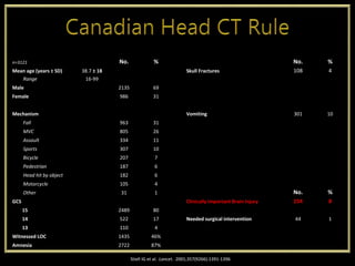 Stiell IG et al. Lancet. 2001;357(9266):1391-1396
n=3121 No. % No. %
Mean age (years ± SD) 38.7 ± 18 Skull Fractures 108 4
Range 16-99
Male 2135 69
Female 986 31
Mechanism Vomiting 301 10
Fall 963 31
MVC 805 26
Assault 334 11
Sports 307 10
Bicycle 207 7
Pedestrian 187 6
Head hit by object 182 6
Motorcycle 105 4
Other 31 1 No. %
GCS Clinically Important Brain Injury 254 8
15 2489 80
14 522 17 Needed surgical intervention 44 1
13 110 4
Witnessed LOC 1435 46%
Amnesia 2722 87%
 