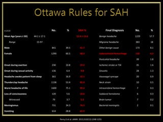 Perry JJ et al. JAMA. 2013;310(12):1248-1255
n=2131 No. % SAH % Final Diagnosis No. %
Mean Age (years ± SD) 44.1 ± 17.1 52.6 ± 13.6 Benign headache 1229 57.7
Range 15-97 Migraine headache 383 18
Male 841 39.5 41.7 Other benign cause 173 8.1
Female 1290 60.5 58.3 Subarachnoid hemorrhage 132 6.2
Postcoital headache 39 1.8
Onset during exertion 230 10.8 19.2 Ischemic stroke or TIA 35 1.6
Onset during sexual activity 136 6.4 9.8 Sinusitis 28 1.3
Headache awoke patient from sleep 361 16.9 12.1 Vasovagal syncope 20 0.9
Thunderclap headache 1138 53.4 82.4 Neck strain 10 0.5
Worst headache of life 1600 75.1 99.2 Intracerebral hemorrhage 7 0.3
Loss of consciousness 120 5.6 10.6 Subdural hematoma 6 0.3
Witnessed 79 3.7 5.3 Brain tumor 7 0.2
Meningismus 731 34.3 76.5 Bacterial meningitis 2 0.1
Vomiting 614 28.8 65.9
 