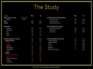 Stiell IG et al. Ann Emerg Med. 1992;21(4):384-390.
n=750 No. % No. %
Mean Age (years ± SD) 35.1 ± 14.9 Patients Referred for Radiography
Range 18-92 Ankle series only 520 68.3
Male 389 51.9 Foot series only 61 8.1
Female 361 49.1 Ankle and foot series 169 22.5
Mechanism Yield for Significant Fractures
Twisting 627 83.9 Both series combined 102 11.1
Direct blow 52 7 Ankle series 70 10.2
Fall 35 4.7 Foot series 32 13.9
MVA 15 2
Other 18 2.4
Clinically Significant Fractures 102 13.6 Clinically Insignificant Fractures 43 5.7
Malleolar Region 70 9.3 Lateral malleolus 18 41.9
Lateral 41 58.6 Medial malleolus 1 2.3
Medial 7 10 Talus 13 30.2
Posterior 2 2.9 Cuboid 7 16.3
Bilmalleolar 12 7.1 Navicular 5 11.6
Trimalleolar 8 11.4 Anterior calcaneous 5 11.6
Talus 0 0
Midfoot 32 4.3
Base of 5th metatarsal 28 87.5
Navicular 2 6.3
Anterior calcaneous 2 6.3
Cuboid 0 0
Cunieforms 0 0
 
