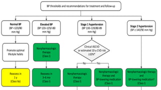 Normal BP
(BP <120/80
mm Hg)
Promoteoptimal
lifestyle habits
Elevated BP
(BP 120–129/<80
mm Hg)
Stage 1 hypertension
(BP 130–139/80-89
mm Hg)
Nonpharmacologic
therapy
(Class I)
Reassess in
3–6 mo
(Class I)
Nonpharmacologic
therapy and
BP-lowering medication
(Class I)
Reassess in
1 y
(Class IIa)
Clinical ASCVD
orestimated 10-y CVD risk
≥10%*
YesNo
Nonpharmacologic
therapy
(Class I)
BP thresholds and recommendations for treatment and follow-up
Nonpharmacologictherapy
and
BP-lowering medication†
(Class I)
Stage 2 hypertension
(BP ≥ 140/90 mm Hg)
 