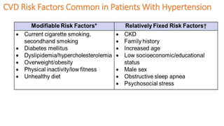 CVD Risk Factors Common in Patients With Hypertension
 