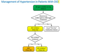 Management of Hypertension in Patients With CKD
Treatment of hypertension in patients with CKD
Albuminuria
(≥300 mg/d or ≥300 mg/g
creatinine)
ACE inhibitor*
(Class IIa)
Yes
Usual “first-line”
medication choices
ACE inhibitor
(Class IIa)
ARB*
(Class IIb)
No
Yes
ACE inhibitor
intolerant
No
BP goal <130/80 mm Hg
(Class I)
 