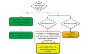 Yes
Initiating or reinitiating treatment of
hypertension within the first 48-72
hours after an acute ischemic stroke is
ineffective to prevent death or
dependency
(Class III: No Benefit)
Lower SBP to <185 mm Hg and
DBP <110 mm Hg before
initiation of IV thrombolysis
(Class I)
Lower BP 15%
during first 24 h
(Class IIb)
Patient
qualifies for IV
thrombolysis
therapy
BP ≤220/110 mm Hg BP >220/110 mm Hg
For preexisting hypertension,
reinitiate antihypertensive drugs
after neurological stability
(Class IIa)
Maintain BP <180/105 mm Hg for
first 24 h after IV thrombosis
(Class I)
No
And
 