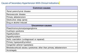 Causes of Secondary Hypertension With Clinical Indications
 