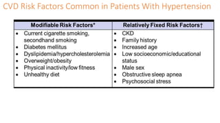 CVD Risk Factors Common in Patients With Hypertension
 
