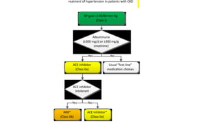 reatment of hypertension in patients with CKD
BP goal <130/80 mm Hg
(Class I)
Albuminuria
(≥300 mg/d or ≥300 mg/g
creatinine)
Yes No
ACE inhibitor Usual “first-line”
(Class IIa) medication choices
ACE inhibitor
intolerant
Yes No
ARB* ACE inhibitor*
(Class IIb) (Class IIa)
 