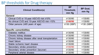 BP thresholds for Drug therapy
 