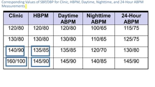 Corresponding Values of SBP/DBP for Clinic, HBPM, Daytime, Nighttime, and 24-Hour ABPM
Measurements
 