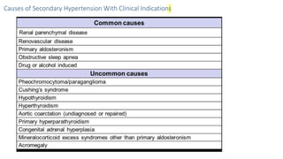 Causes of Secondary Hypertension With Clinical Indications
 