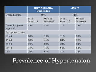Prevalence of Hypertension
2017 ACC/AHA
Guidelines
JNC 7
Overall, crude 46% 32%
Men
(n=4717)
Women
(n=4906)
Men
(n=4717)
Women
(n=4906)
Overall, age-sex
adjusted
48% 43% 31% 32%
Age group (years)
20-44 30% 19% 11% 10%
45-54 50% 44% 33% 27%
55-64 70% 63% 53% 52%
65-74 77% 75% 64% 63%
75+ 79% 85% 71% 78%
 
