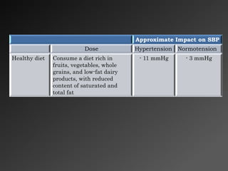 Approximate Impact on SBP
Dose Hypertension Normotension
Healthy diet Consume a diet rich in
fruits, vegetables, whole
grains, and low-fat dairy
products, with reduced
content of saturated and
total fat
- 11 mmHg - 3 mmHg
 