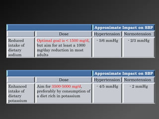 Approximate Impact on SBP
Dose Hypertension Normotension
Reduced
intake of
dietary
sodium
Optimal goal is < 1500 mg/d,
but aim for at least a 1000
mg/day reduction in most
adults
- 5/6 mmHg - 2/3 mmHg
Approximate Impact on SBP
Dose Hypertension Normotension
Enhanced
intake of
dietary
potassium
Aim for 3500-5000 mg/d,
preferably by consumption of
a diet rich in potassium
- 4/5 mmHg - 2 mmHg
 