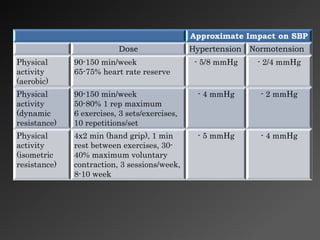 Approximate Impact on SBP
Dose Hypertension Normotension
Physical
activity
(aerobic)
90-150 min/week
65-75% heart rate reserve
- 5/8 mmHg - 2/4 mmHg
Physical
activity
(dynamic
resistance)
90-150 min/week
50-80% 1 rep maximum
6 exercises, 3 sets/exercises,
10 repetitions/set
- 4 mmHg - 2 mmHg
Physical
activity
(isometric
resistance)
4x2 min (hand grip), 1 min
rest between exercises, 30-
40% maximum voluntary
contraction, 3 sessions/week,
8-10 week
- 5 mmHg - 4 mmHg
 