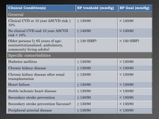 Clinical Condition(s) BP treshold (mmHg) BP Goal (mmHg)
General
Clinical CVD or 10 year ASCVD risk ≥
10%
≥ 130/80 < 130/80
No clinical CVD and 10 year ASCVD
risk < 10%
≥ 140/90 < 130/80
Older persons (≥ 65 years of age;
noninstitutionalized, ambulatory,
community-living adults)
≥ 130 (SBP) < 130 (SBP)
Specific comorbidities
Diabetes mellitus ≥ 130/80 < 130/80
Chronic kidney disease ≥ 130/80 < 130/80
Chronic kidney disease after renal
trasnplantation
≥ 130/80 < 130/80
Heart failure ≥ 130/80 < 130/80
Stable ischemic heart disease ≥ 130/80 < 130/80
Secondary stroke prevention ≥ 140/90 < 130/80
Secondary stroke prevention (lacunar) ≥ 130/80 < 130/80
Peripheral arterial disease ≥ 130/80 < 130/80
 