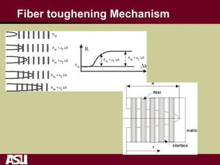 Fiber toughening Mechanism
 