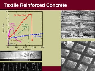 Textile Reinforced Concrete
0 0.01 0.02 0.03 0.04
Strain, mm/mm
0
4
8
12
16
20
Stress,MPa
AR Glass Fabric
GFRC
Vf =5%
PE Fabric
E-Glass
Fabric
Mortar
ECC
500 m
 