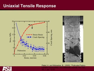 Uniaxial Tensile Response
0 0.02 0.04 0.06
Strain, mm/mm
0
4
8
12
16
20
Stress,MPa
0
20
40
60
CrackSpacing,mm
Stress-Strain
Crack Spacing
Pultrusion
Peled, A. and Mobasher, B., (2005), “Pultruded Fabric-
Cement Composites,” ACI Materials Journal, Vol. 102 ,
No. 1, pp. 15-23.
 