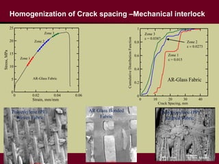 Homogenization of Crack spacing –Mechanical interlock
0 10 20 30 40
Crack Spacing, mm
0
0.2
0.4
0.6
0.8
1
CumulativeDistributionFunction
Zone 1
= 0.015
Zone 2
.0273
Zone 3
 = 0.0387
AR-Glass Fabric
0 0.02 0.04 0.06
Strain, mm/mm
0
5
10
15
20
25
Stress,MPa
Zone 3
Zone 2
Zone 1
AR-Glass Fabric
AR Glass Bonded
Fabric
Polyethylene (PE)
Woven Fabric
Polypropylene (PP)
Knitted Fabric
 
