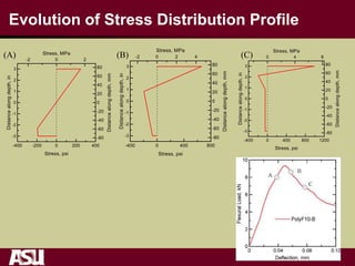 Evolution of Stress Distribution Profile
(A) (B) (C)
 