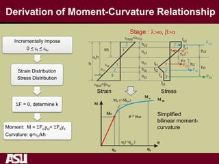 Derivation of Moment-Curvature Relationship
Strain Stress
Incrementally impose
0 < t < tu
Strain Distribution
Stress Distribution
SF = 0, determine k
Moment: M = SFciyci+ SFtiyti
Curvature: φ=c/kh
Simplified
bilinear moment-
curvature
Stage : l>w, b>a
 