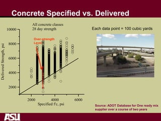 Concrete Specified vs. Delivered
2000 4000 6000
Specified f'c, psi
2000
4000
6000
8000
10000
DeliveredStrength,psi
All concrete classes
28 day strength Each data point = 100 cubic yards
Source: ADOT Database for One ready mix
supplier over a course of two years
Over-strength
Level
 