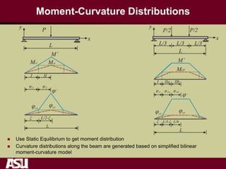 Moment-Curvature Distributions
 Use Static Equilibrium to get moment distribution
 Curvature distributions along the beam are generated based on simplified bilinear
moment-curvature model
 
