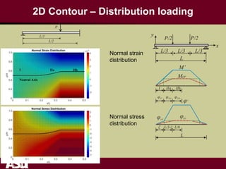 2D Contour – Distribution loading
Normal strain
distribution
I IIa IIb
Neutral Axis
Normal stress
distribution
 