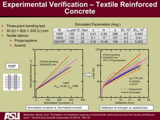 Experimental Verification – Textile Reinforced
Concrete
 Three-point bending test
 30 (b) × 9(d) × 220 (L) mm
 Textile fabrics:
 Polypropylene
 Aramid
ID εcr,µstr E, Gpa η m q EI, 107
EIcr, 107
100P 130 22 0.01 4.28 298 4.0 0.044
100A 130 22 0.1 17 157 4.0 0.41
25A75P 130 22 0.05 10.48 198 4.0 0.202
100P
Normalized curvature vs. Normalized moment Deflection at mid-span vs. Applied load
Simulated Parameters (Avg.)
Mobasher, Barzin, et al. "Correlation of constitutive response of hybrid textile reinforced concrete from tensile and flexural
tests." Cement and Concrete Composites 53 (2014): 148-161.
 