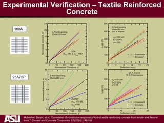 100A
25A75P
Mobasher, Barzin, et al. "Correlation of constitutive response of hybrid textile reinforced concrete from tensile and flexural
tests." Cement and Concrete Composites 53 (2014): 148-161.
Experimental Verification – Textile Reinforced
Concrete
 