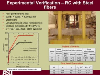 Experimental Verification – RC with Steel
fibers
 Four-point bending test
 200(b) × 600(d) × 4000 (L) mm
 Steel fibers
 Longitudinal and shear reinforcement
 Measure deflections by five LVDTs
 x = 750, 1500, 2000, 2500, 3250 mm
Beam
ID
Fiber
volume
fraction
(%)
Longitudinal reinforcement
Shear
reinforcement
Ratio
Tension Top bar
Ratio
(%)
Rebars
(%)
V1 0 0.262 4φ10 2φ6.3 0.104 4φ6.3
V2 0 0.262 4φ10 2φ6.3 0 0
ID m q EIg, 1014
EIcr. 1014
V1 2.56 100 1.01 0.131
V2 1.91 92 1.01 0.071
Deflection at mid-span vs. Applied load
Simulated Parameters
Details of beams
 