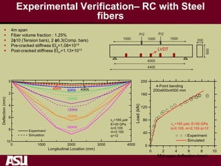 Experimental Verification– RC with Steel
fibers
 4m span
 Fiber volume fraction : 1.25%
 2ϕ10 (Tension bars), 2 ϕ6.3(Comp. bars)
 Pre-cracked stiffness EIg=1.08×1014
 Post-cracked stiffness EIcr=1.13×1013 LVDT
 
