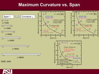 Maximum Curvature vs. Span
L=1000
L=1800
L=2000
L=2640
L=5640
L=8640
Span ↑ Curvature ↓
Unit: mm
1
1
1
2
3
3
1
1
1
2
3
3
3
4
5
6 3
 
