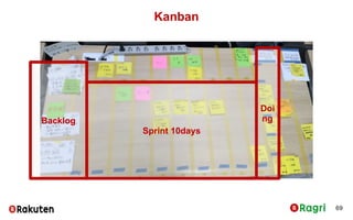 Kanban
69
Backlog
Sprint 10days
Doi
ng
 