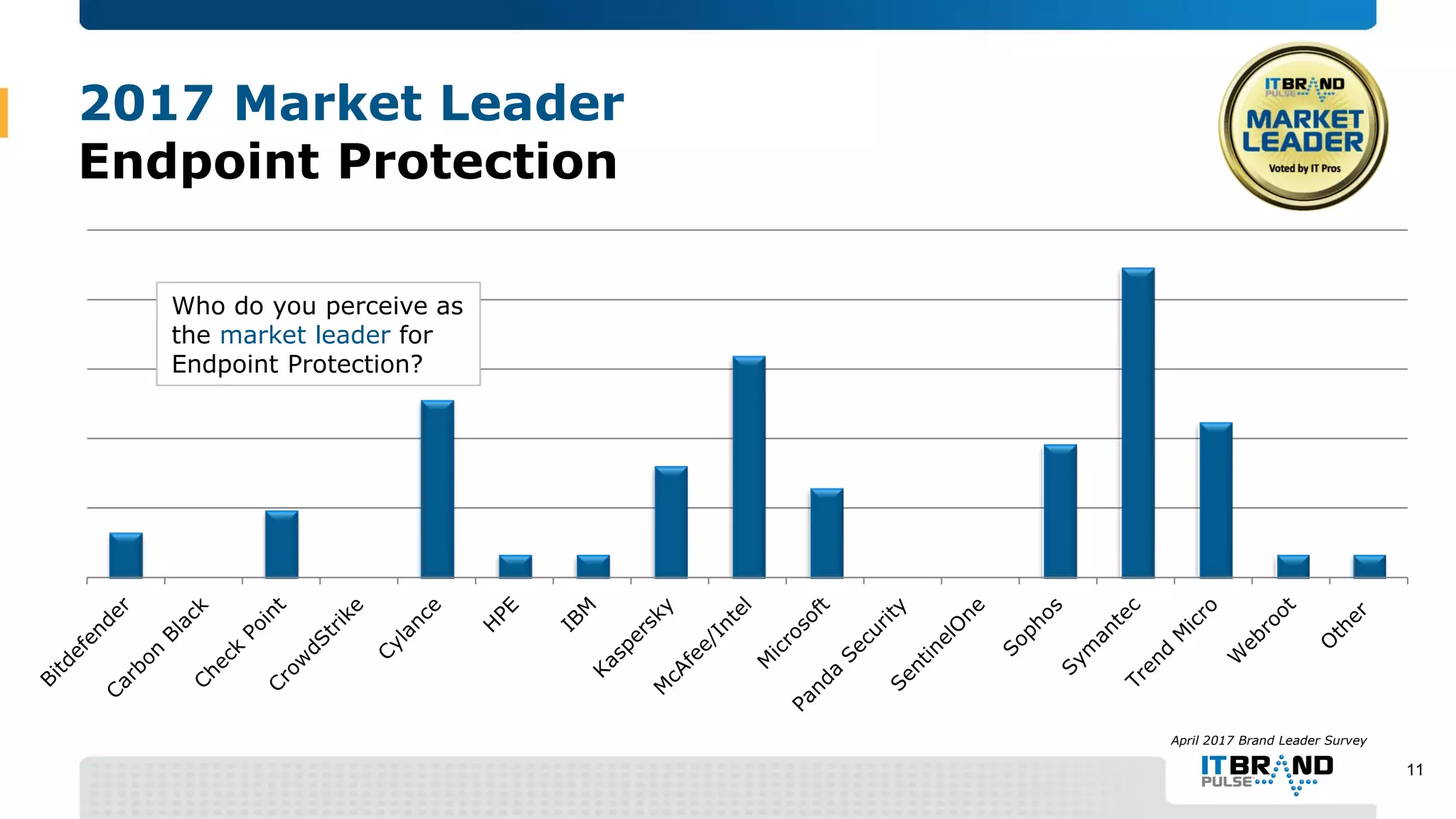 2017 Market Leader
Endpoint Protection
April 2017 Brand Leader Survey
Who do you perceive as
the market leader for
Endpoint Protection?
11
 